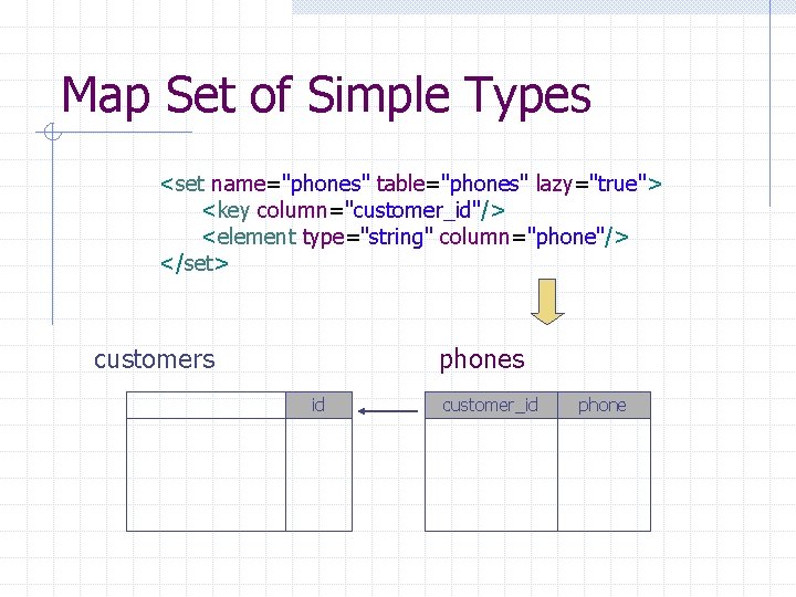 Map Set of Simple Types <set name="phones" table="phones" lazy="true"> <key column="customer_id"/> <element type="string" column="phone"/>