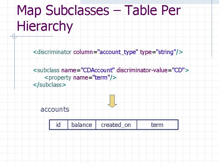 Map Subclasses – Table Per Hierarchy <discriminator column="account_type" type="string"/> <subclass name="CDAccount" discriminator-value="CD"> <property name="term"/>