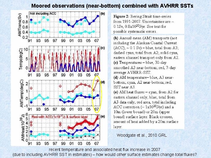 Moored observations (near-bottom) combined with AVHRR SSTs Woodgate et al. , 2010 GRL recent