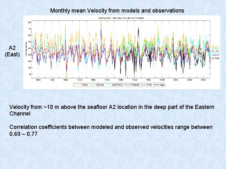 Monthly mean Velocity from models and observations A 2 (East) Velocity from ~10 m