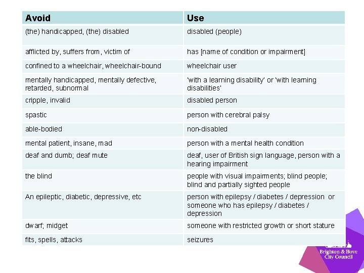Avoid Use (the) handicapped, (the) disabled (people) afflicted by, suffers from, victim of has