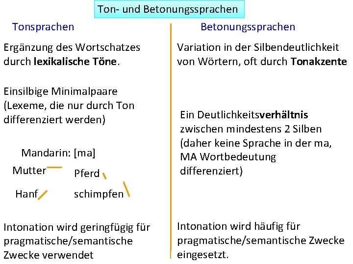 Tonsprachen Ton- und Betonungssprachen Ergänzung des Wortschatzes durch lexikalische Töne. Einsilbige Minimalpaare (Lexeme, die