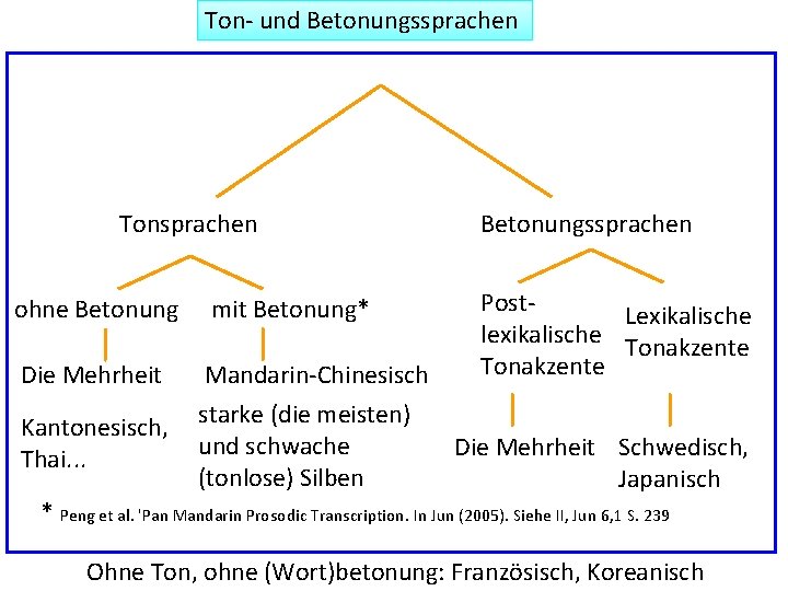 Ton- und Betonungssprachen Tonsprachen ohne Betonung Die Mehrheit Kantonesisch, Thai. . . mit Betonung*