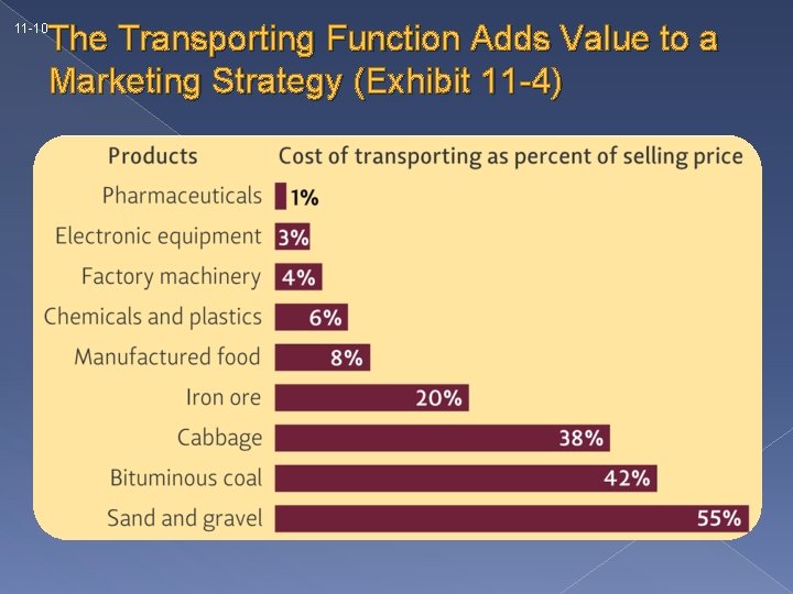The Transporting Function Adds Value to a Marketing Strategy (Exhibit 11 -4) 11 -10