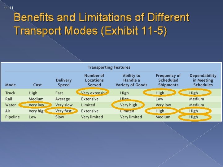 11 -11 Benefits and Limitations of Different Transport Modes (Exhibit 11 -5) 