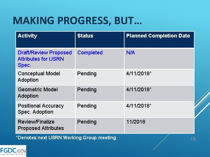 MAKING PROGRESS, BUT… Activity Status Planned Completion Date Draft/Review Proposed Attributes for USRN Spec.