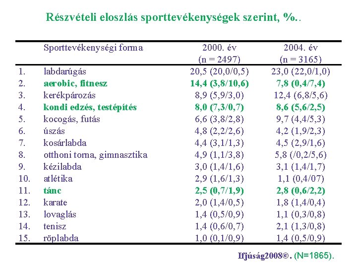 Részvételi eloszlás sporttevékenységek szerint, %. . Sporttevékenységi forma 1. 2. 3. 4. 5. 6.