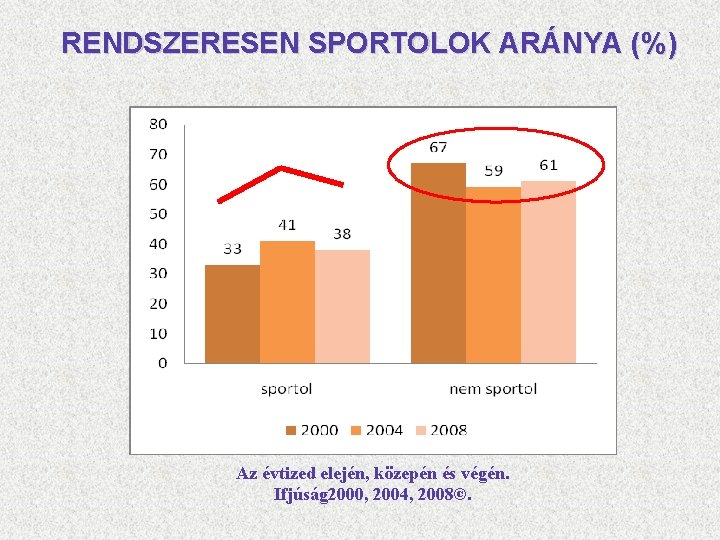 RENDSZERESEN SPORTOLOK ARÁNYA (%) Az évtized elején, közepén és végén. Ifjúság 2000, 2004, 2008©.