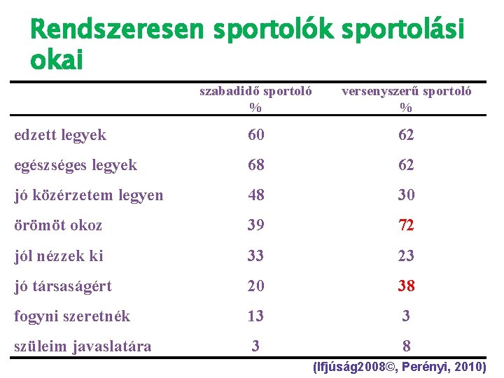  • Rendszeresen sportolók sportolási okai az első évtized végén (%), az Ifjúság 2008