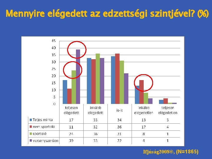 Mennyire elégedett az edzettségi szintjével? (%) Ifjúság 2008©, (N=1865) 