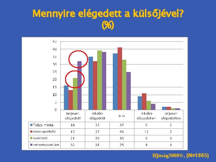 Mennyire elégedett a külsőjével? (%) Ifjúság 2008©, (N=1865) 