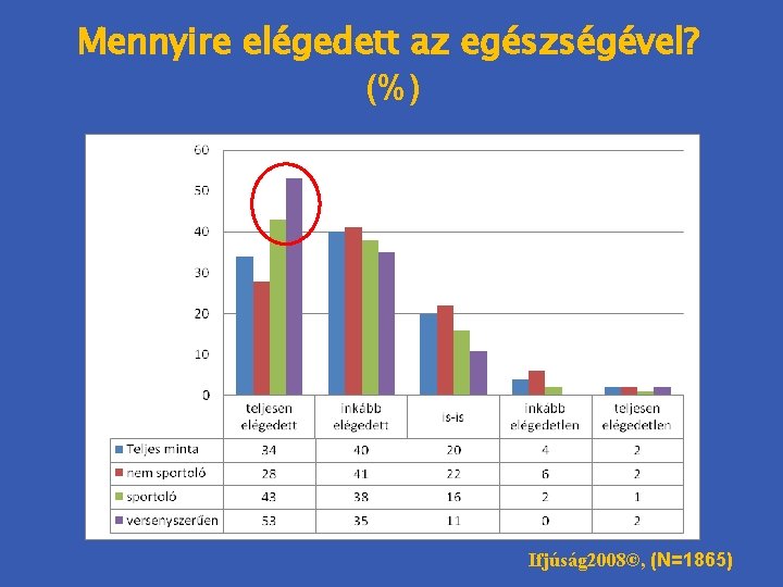 Mennyire elégedett az egészségével? (%) Ifjúság 2008©, (N=1865) 