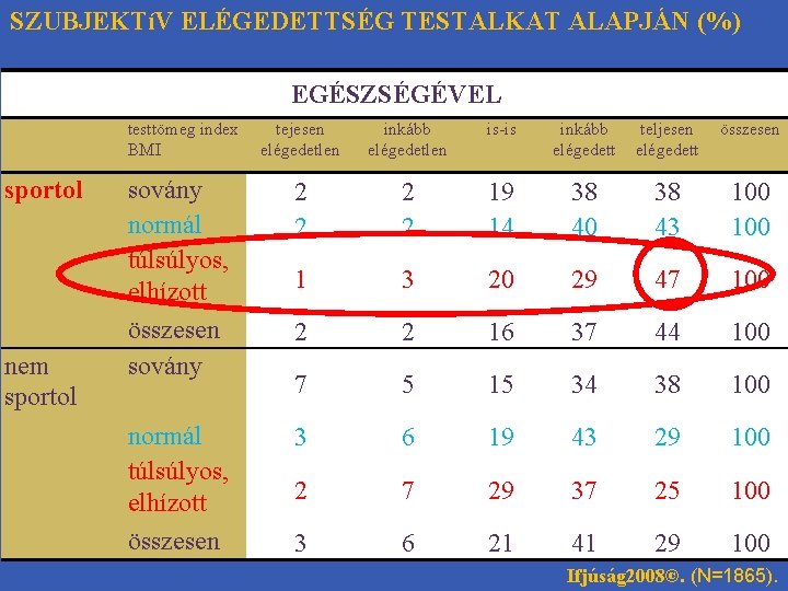 SZUBJEKTíV ELÉGEDETTSÉG TESTALKAT ALAPJÁN (%) EGÉSZSÉGÉVEL sportol nem sportol testtömeg index BMI tejesen elégedetlen