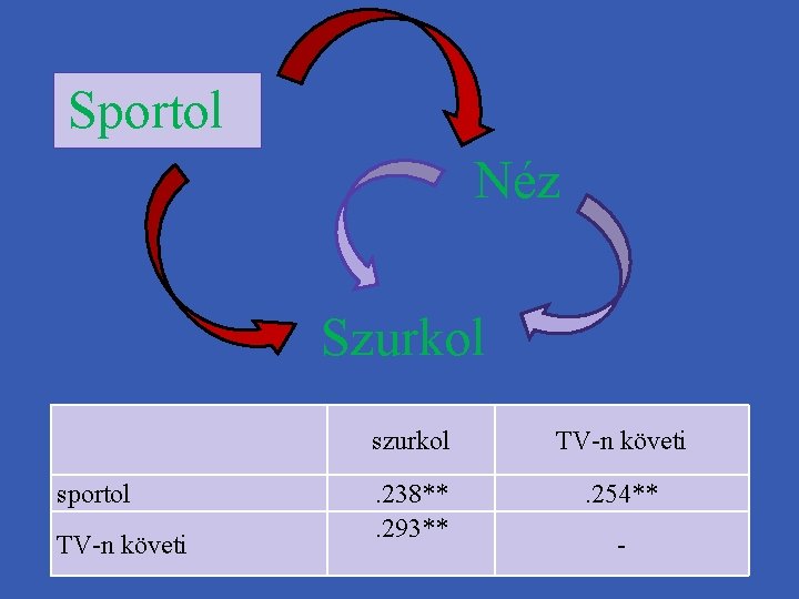 Sportol Néz Szurkol sportol TV-n követi szurkol TV-n követi . 238**. 293** . 254**