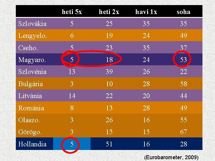 heti 5 x heti 2 x havi 1 x soha Szlovákia 5 25 35