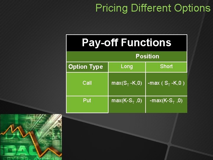 Pricing Different Options Pay-off Functions Position Long Short Call max(ST -K, 0) -max ( Pricing Different Options Pay-off Functions Position Long Short Call max(ST -K, 0) -max (