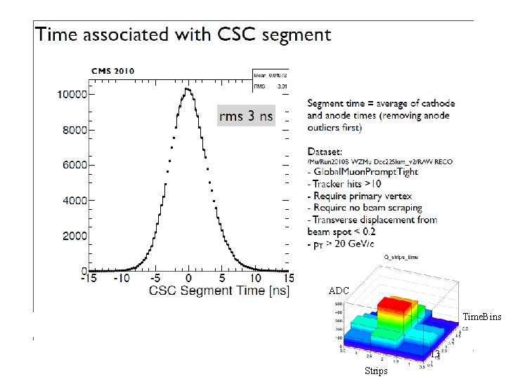 ADC Time. Bins 13 Strips 