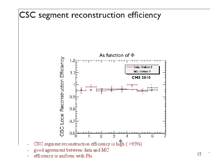 - CSC segment reconstruction efficiency is high ( >95%) good agreement between data and