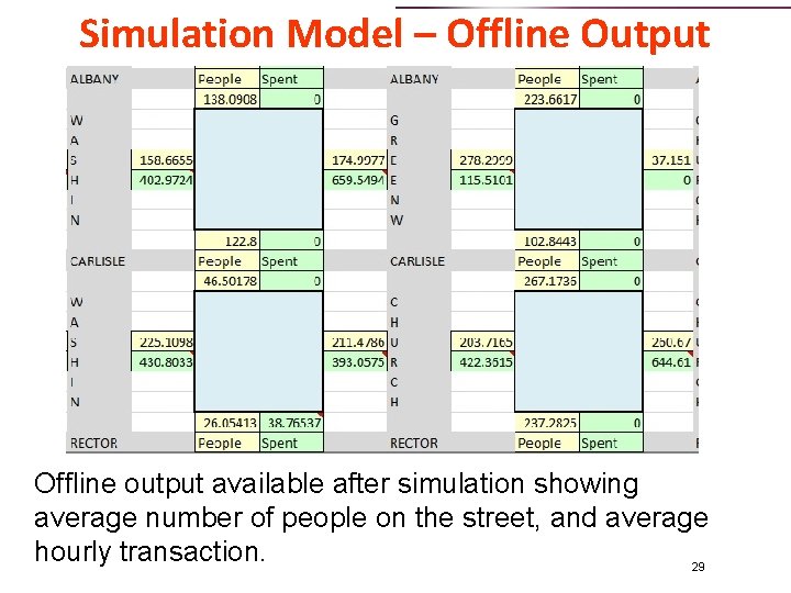 Simulation Model – Offline Output Offline output available after simulation showing average number of