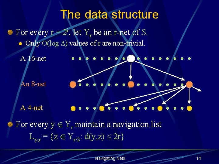 The data structure For every r = 2 i, let Yr be an r-net
