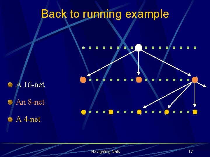 Back to running example A 16 -net An 8 -net A 4 -net Navigating