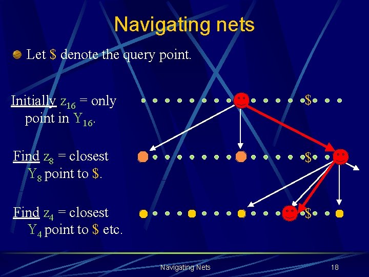 Navigating nets Let $ denote the query point. Initially z 16 = only point