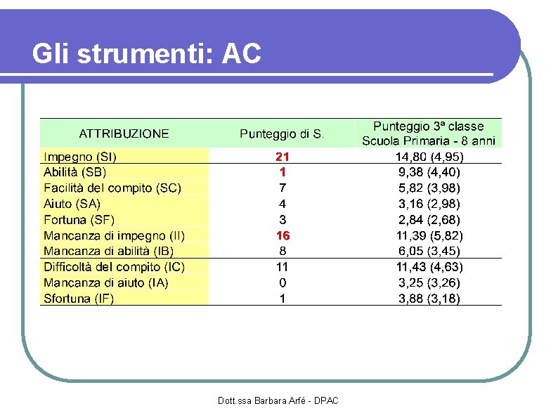 Gli strumenti: AC Dott. ssa Barbara Arfé - DPAC 