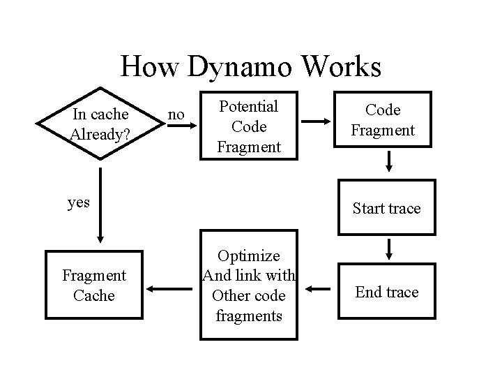 How Dynamo Works In cache Already? no Potential Code Fragment yes Fragment Cache Code