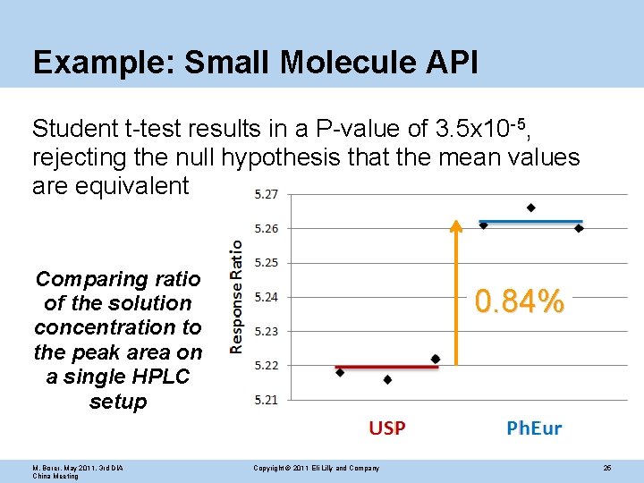 Example: Small Molecule API Student t-test results in a P-value of 3. 5 x