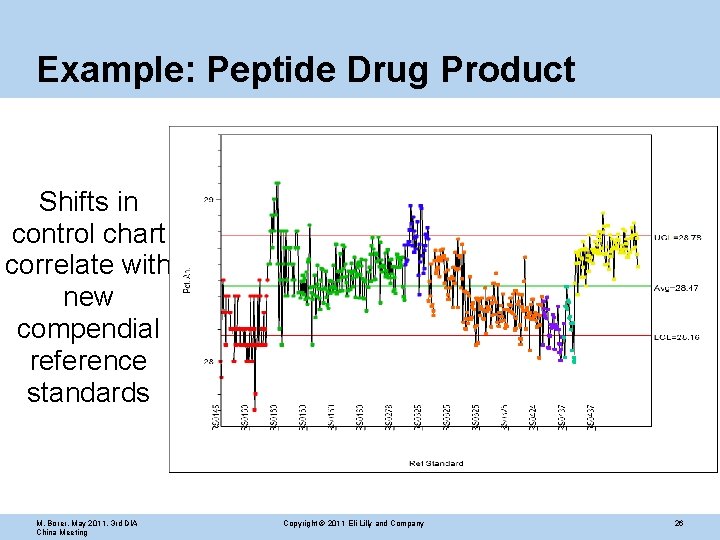 Example: Peptide Drug Product Shifts in control chart correlate with new compendial reference standards