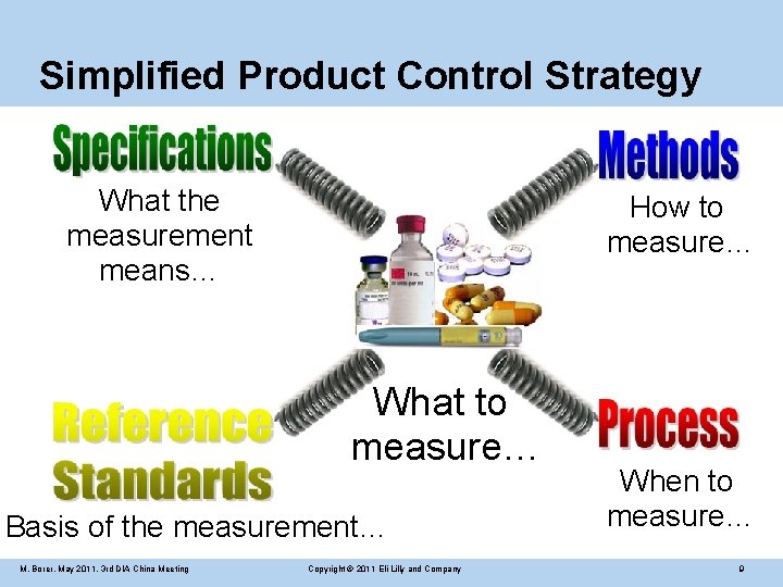 Simplified Product Control Strategy What the measurement means… How to measure… What to measure…