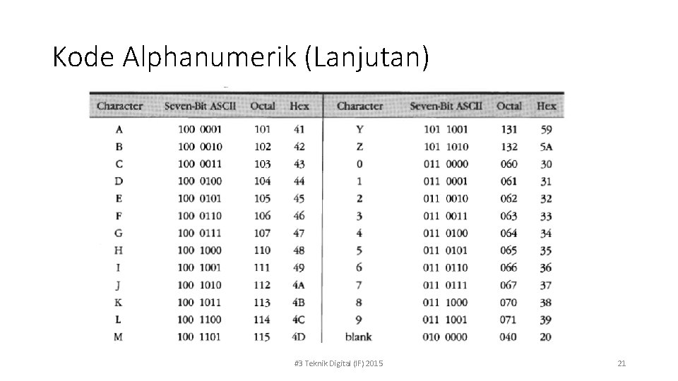 Kode Alphanumerik (Lanjutan) #3 Teknik Digital (IF) 2015 21 