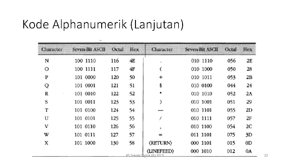 Kode Alphanumerik (Lanjutan) #3 Teknik Digital (IF) 2015 22 