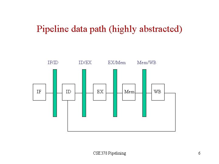 Pipeline data path (highly abstracted) IF/ID IF ID/EX ID EX/Mem EX Mem CSE 378