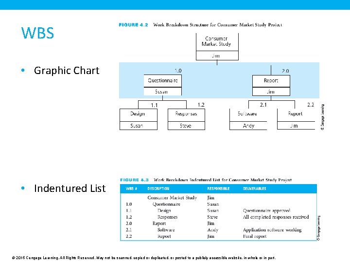 WBS • Graphic Chart • Indentured List © 2015 Cengage Learning. All Rights Reserved.