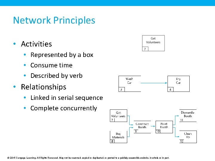 Network Principles • Activities • Represented by a box • Consume time • Described