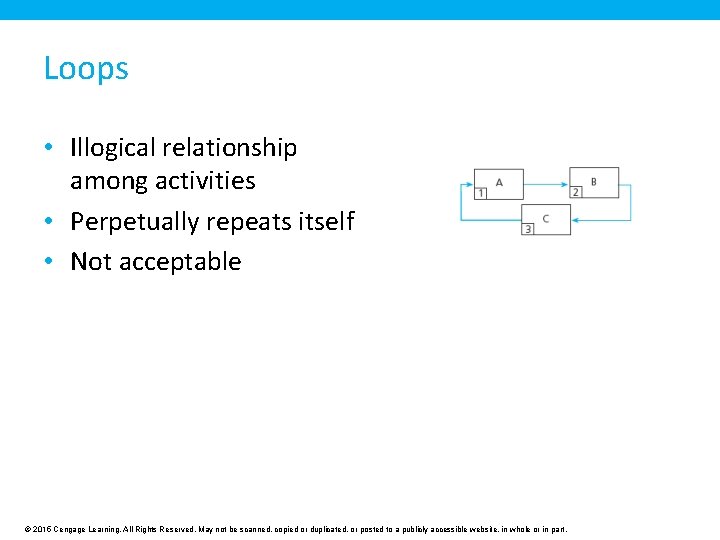 Loops • Illogical relationship among activities • Perpetually repeats itself • Not acceptable ©
