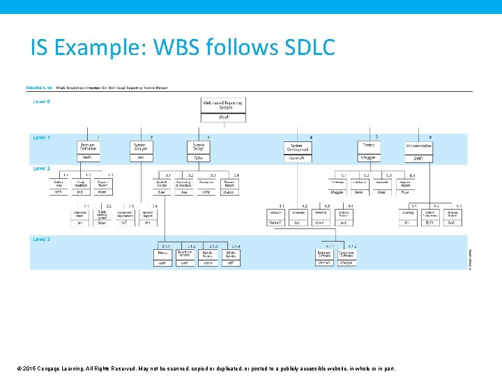 IS Example: WBS follows SDLC © 2015 Cengage Learning. All Rights Reserved. May not