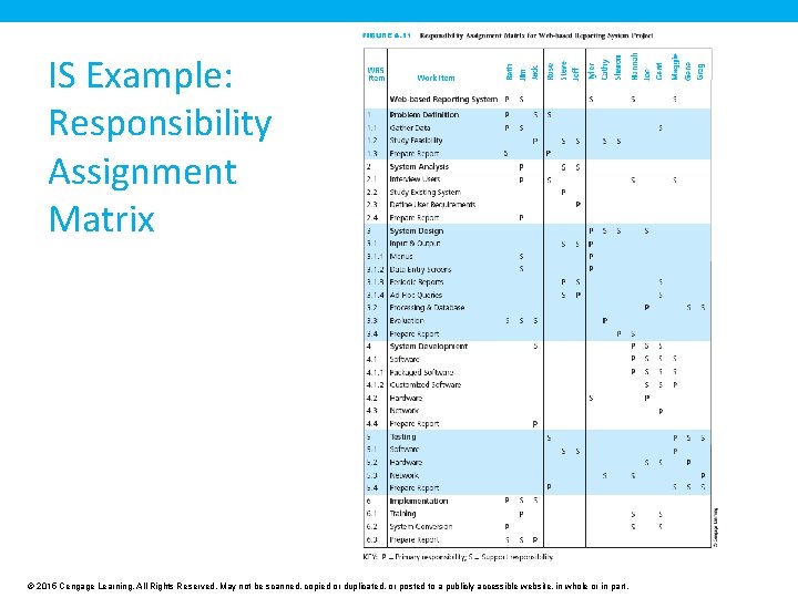 IS Example: Responsibility Assignment Matrix © 2015 Cengage Learning. All Rights Reserved. May not