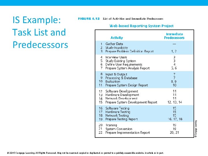 IS Example: Task List and Predecessors © 2015 Cengage Learning. All Rights Reserved. May