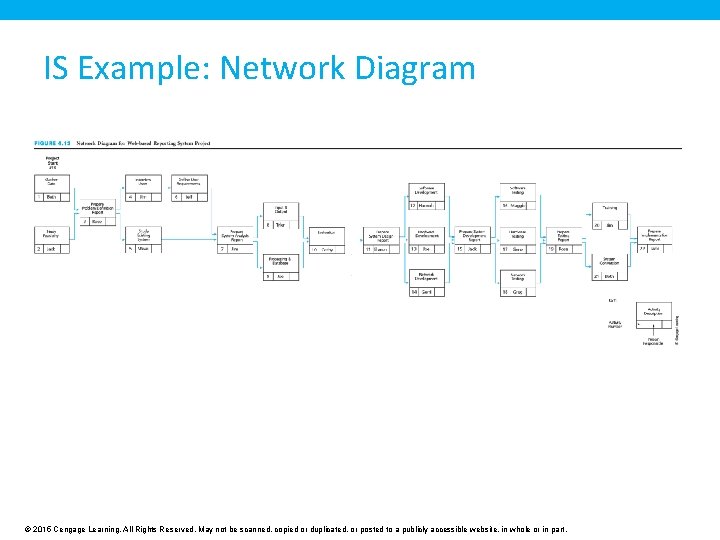 IS Example: Network Diagram © 2015 Cengage Learning. All Rights Reserved. May not be