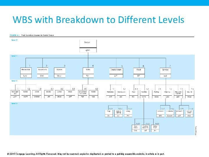 WBS with Breakdown to Different Levels © 2015 Cengage Learning. All Rights Reserved. May