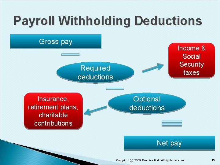 Payroll Withholding Deductions Gross pay Income & Social Security taxes Required deductions Insurance, retirement