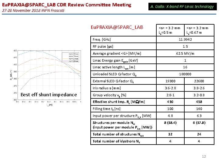 Eu. PRAXIA@SPARC_LAB CDR Review Committee Meeting 27 -28 November 2018 INFN Frascati A. Gallo: