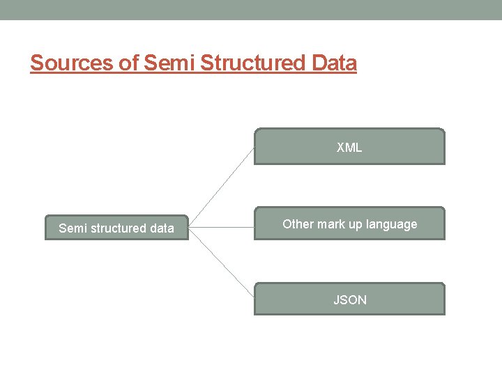 Sources of Semi Structured Data XML Semi structured data Other mark up language JSON