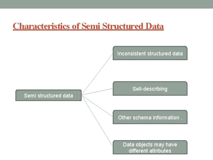 Characteristics of Semi Structured Data Inconsistent structured data Sell-describing Semi structured data Other schema