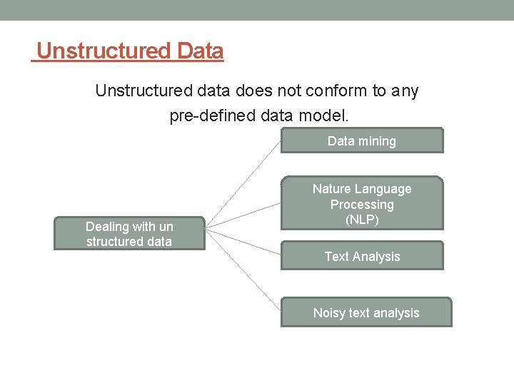 Unstructured Data Unstructured data does not conform to any pre-defined data model. Data mining