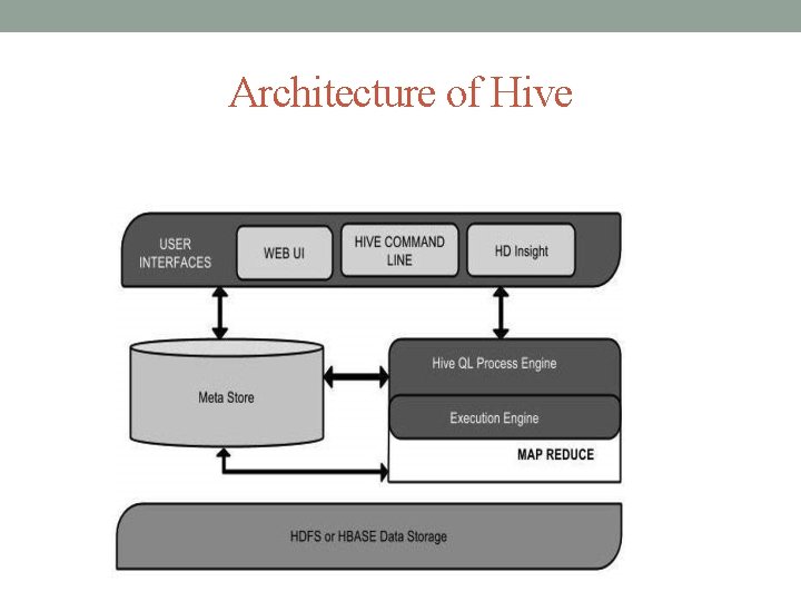 Architecture of Hive 