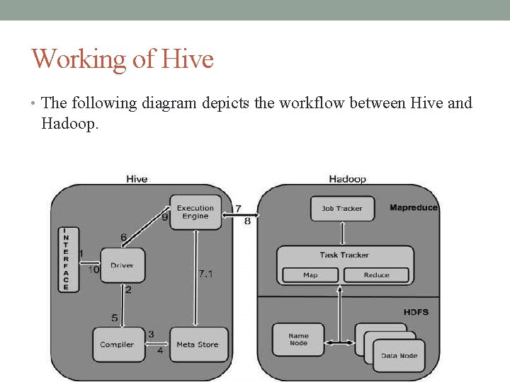 Working of Hive • The following diagram depicts the workflow between Hive and Hadoop.