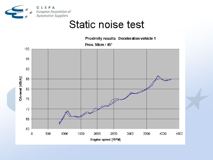 Static noise test Deceleration vehicle 1 Prox. 50 cm / 45° 